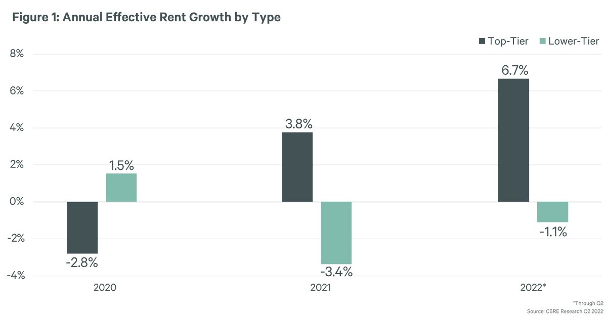 Effective rents have risen for top-tier office buildings and fallen for lower-quality properties since 2021, illustrating a flight-to-quality trend. Read more in our latest Brief: cbre.co/3v0R6rs