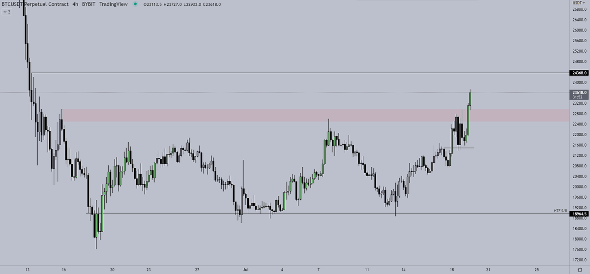 Crypto_Chase's tweet photo. $BTC

For the short-term, I find it unlikely we'll leave these local highs untapped. Push it above 24.3K, stop out the last of local shorts, then let's see if that push gets absorbed (whales filling asks via short stops) or if accepted, which would suggest higher is on the table. https://t.co/J4mjvAVbA7