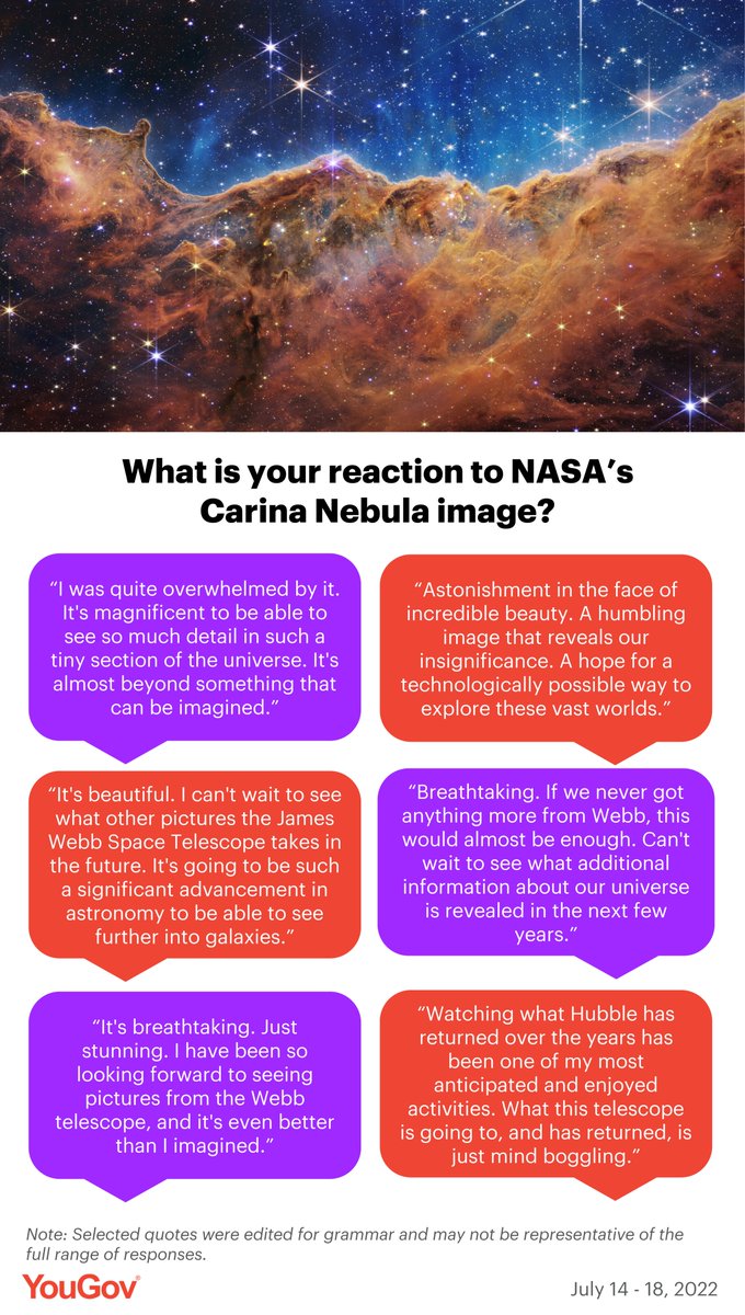 LinleyAnn's tweet image. We showed people a @NASA picture from @NASAWebb and asked them to share their reactions to it, which elicited truly some of the most charming and wonderful open-end responses I've ever read (and I've read *a lot* of open-ends!): today.yougov.com/topics/politic…