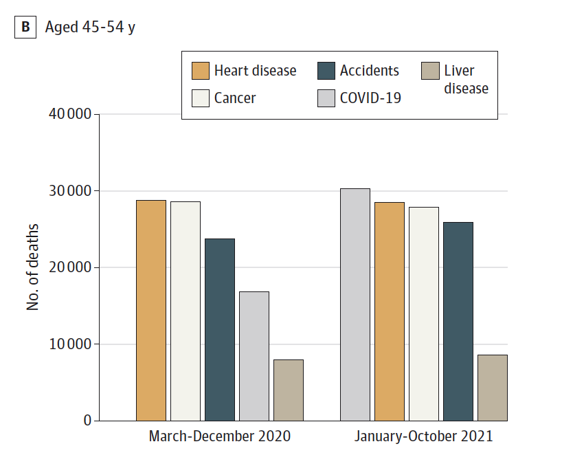 What was the #1 cause of death for Americans age 45-54 in 2021?
Covid
jamanetwork.com/journals/jamai…