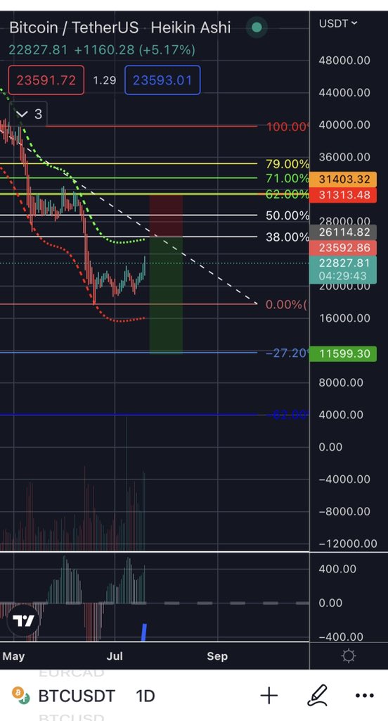 My short term prediction on #BTc before the bottom in my opinion 13k-11k #letsee #Cryptocurency