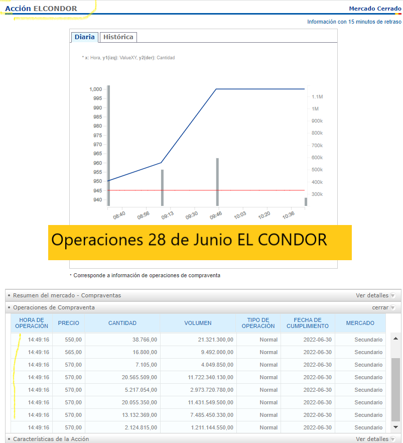 OrlandoSJFenix's tweet image. El pasado 28 de junio, un FONDO VENDIÓ $38.878 Millones en acciones del Condor a #Colpatria

3 Semanas después COLPATRIA dobló su INVERSION y el FONDO tuvo un GRAN ERROR.

Por eso OLVIDESE de tomar a los FONDOS como REFERENCIA.

Eso pasa cuando se CREE que la LIQUIDEZ LO ES TODO!