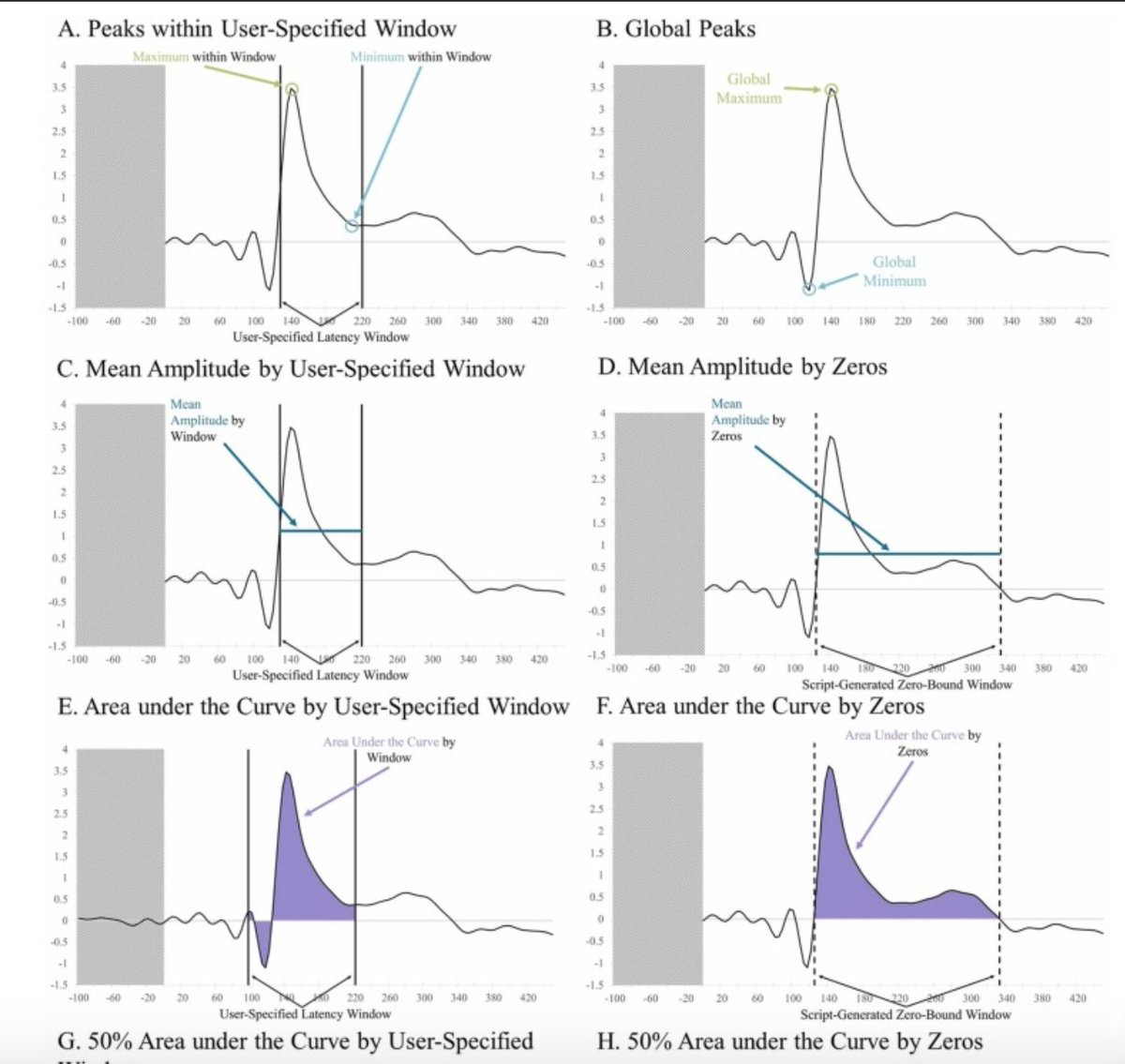 🥳 2/3 exciting updates: HAPPE+ER standardized software for ERP analyses is OUT now! Incredible work by @AlexaMonachino  <a href="/KelsieLLopez/">Kelsie Lopez</a> &amp; collaborator <a href="/LaraJPierce/">Lara Pierce</a>! Designed for infant-adult studies, for raw data to ERP measures from 1-256 electrodes! 1/n
sciencedirect.com/science/articl…