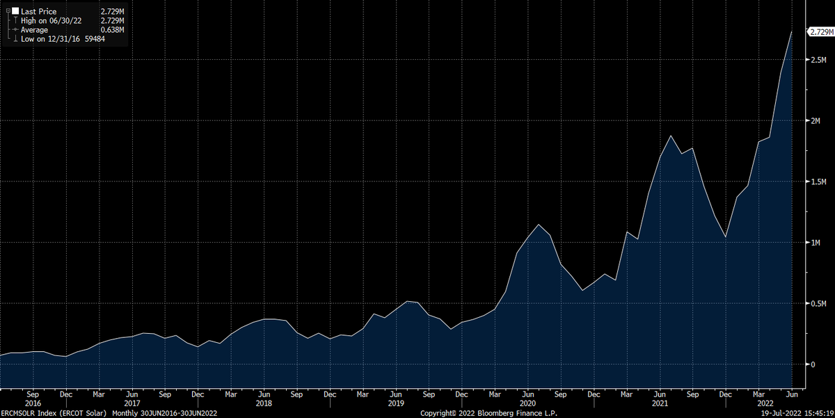 NatBullard's tweet photo. Texas solar output is up 39x in six years: 
June 2016: 69.8 gigawatt-hours
June 2022: 2,729 gigawatt-hours https://t.co/vEBzZtNAES