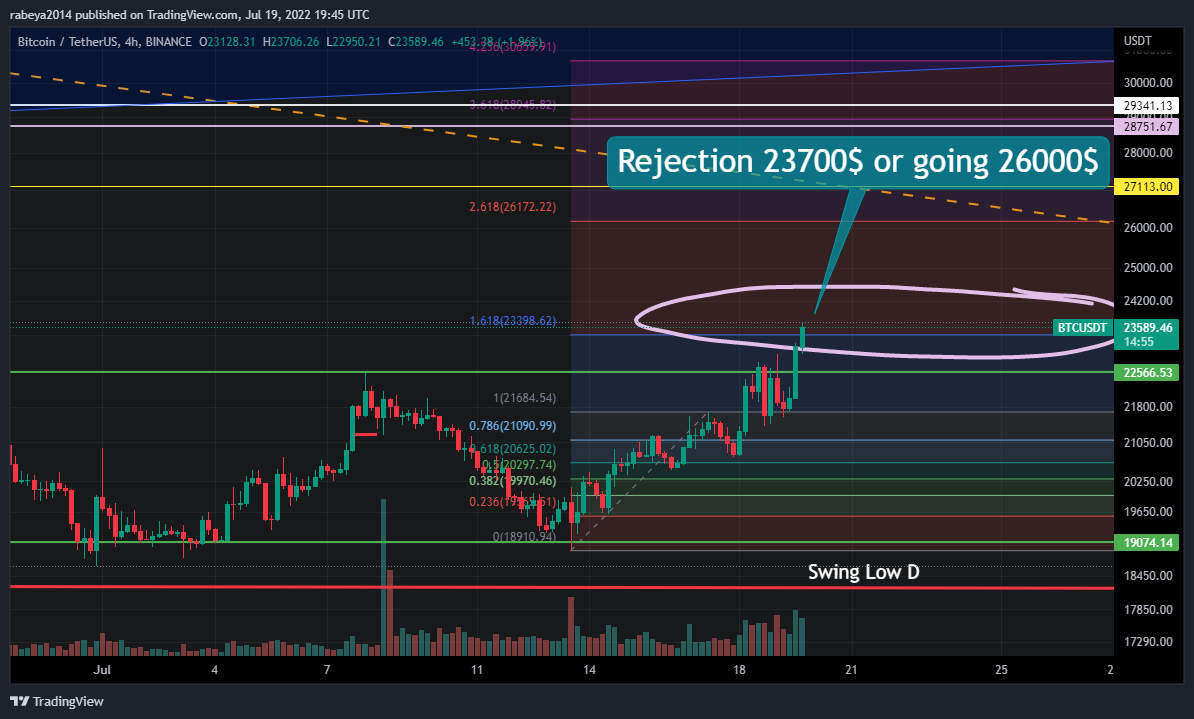 BasicCryptoWor1's tweet photo. Rejection 23700$ or going 26000$
#impquickmarketupdate
#basiccryptoworld
#bitcoinpump https://t.co/X6Hqv7LXvk