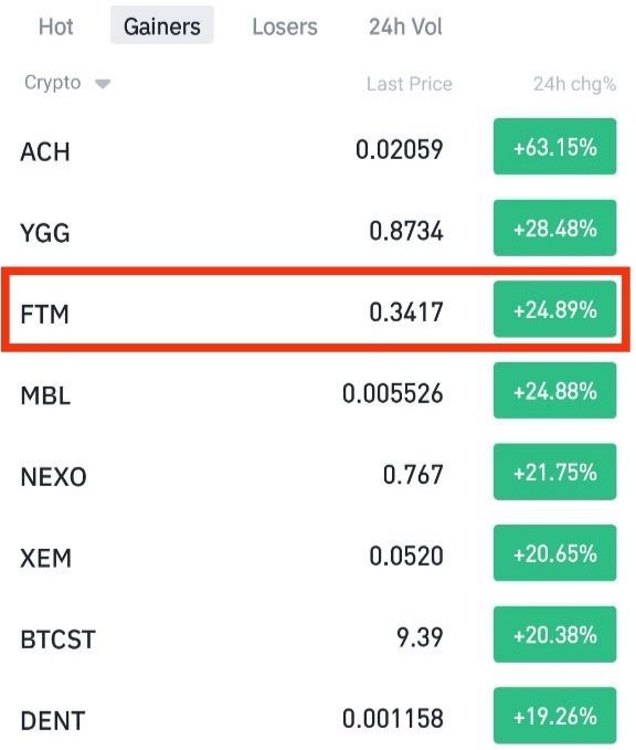 $FTM gets in top gainers on #Binance 

#Fantom
