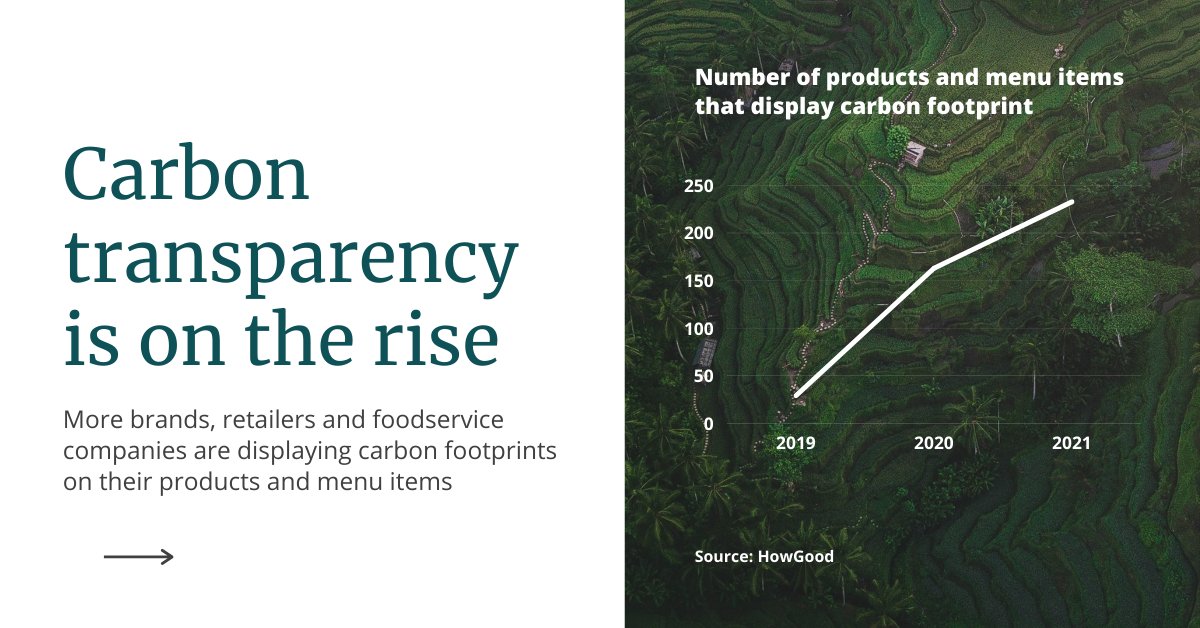 The number of food products with publicly-available carbon footprints increased by more than 800% since 2019.

For proven strategies on how to drive sales, grow margins, appeal to retailers &amp; build loyalty, download the #ProductSustainabilityPlaybook: hgd.is/3yOSRsV