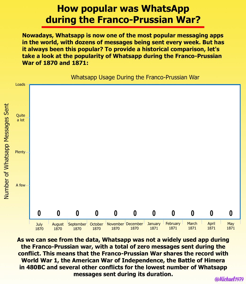 Michael1979's tweet photo. Here's an interesting graph about WhatsApp usage during the Franco-Prussian War https://t.co/ldDj0PDe3E