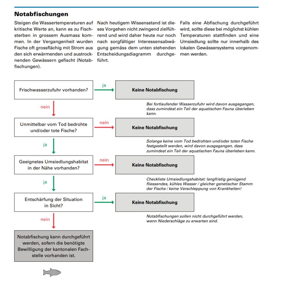 In manchen Kantonen werden #Notabfischungen zur Rettung der #Fische durchgeführt.
Wann macht das Sinn und was ist dabei zu beachten? 
Entscheidungsbaum aus dem #Trockenheit|smerkblatt.
#Hitzesommer #Klimakrise 

srf.ch/news/schweiz/a…

fischwanderung.ch/wp-content/upl…