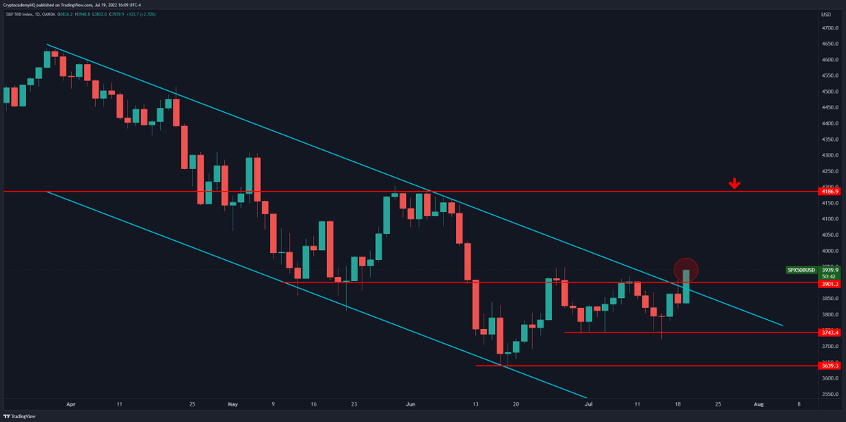 S&amp;P 500 breakout confirmed. 

4,200 is my target if it can hold 3,900.

#Crypto should benefit. 

$SPY $SPX $BTC $ETH