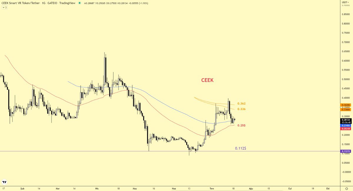 btcoinmag's tweet image. CeekVR atağı 200&apos;lük ortalamalarda tahmin ettiğim üzere frenlendi. Piyasanın olumlu seyri devam ederse 0.25$ ihlal edilmedikçe birkaç deneme ardından turuncu ortalamaların üzerine yerleşecektir. Sonrasında farklı hedefleri konuşuruz.

#ceekVR #ceekarmy #ceek