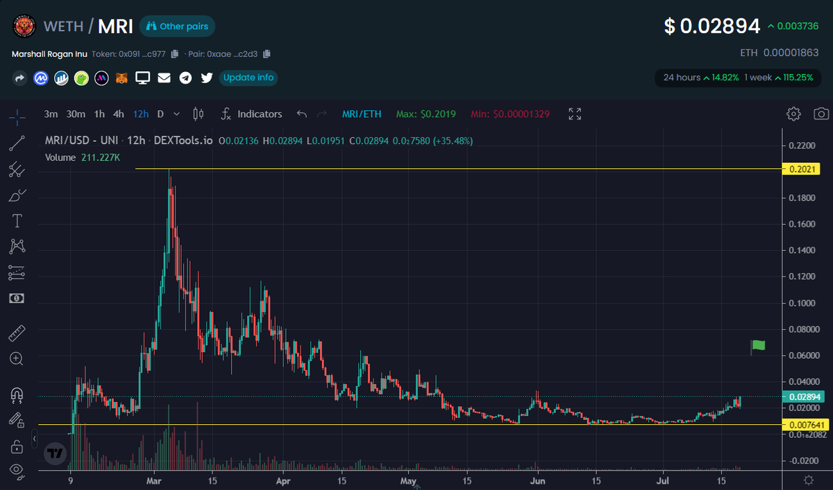 EricCryptoman's tweet photo. The $MRI breakout is just starting.

Over 50% of the NFTs minted out and it isn't even public mint yet, the power of a solid community.

Think we'll teleport to $0.06 in no time and structure will be looking very nice again.

The @marshallinu_ ecosystem is becoming a monster. 🔥 https://t.co/NLiYb45Qee