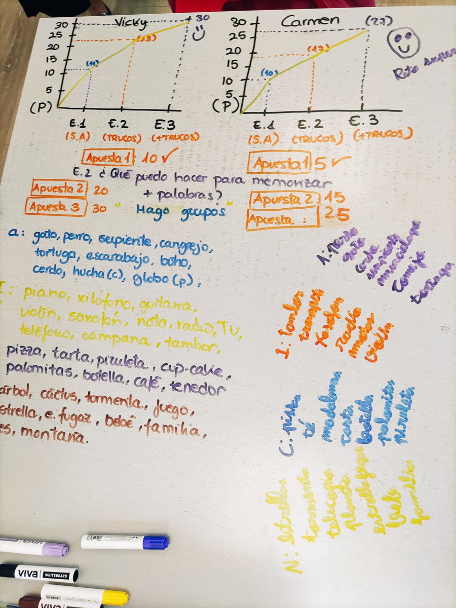 vick_psi's tweet photo. Últimos días de sesiones antes de las vacaciones, hoy tocaba curva de aprendizaje verbal con "truquitos" para la memoria #retoconseguido☺️👌 https://t.co/R2oCIfmlrE