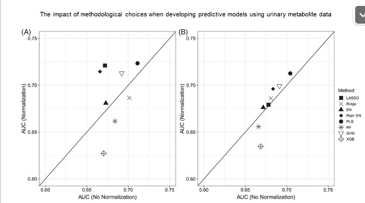 WishartLab's tweet photo. #Metabolomics #data is subjected to many methodological steps that can affect performance of resulting metabolomic classifiers. Check out our analysis of various approaches for predicting #renal #transplant rejection in #StatisticsInMedicine: https://t.co/vYxzzPYUPW #kidney #TCMR https://t.co/kGAapQzdDj