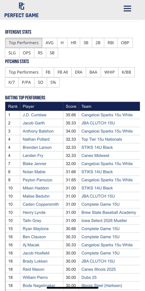 JD Cumbee (@jdcumbee7923) on Twitter photo Hard work recovering from injury paying off. Hit .700 for the weekend with 2 bbs and 3 sb at the PerfectGame WBBA wood bat tournament this weekend.
<a href="/IowaPG/">Perfect Game Iowa</a> <a href="/PG_Illinois/">Perfect Game Illinois</a> @CelticProvy <a href="/HomewoodBat/">HOMEWOOD BAT</a> Hard work recovering from injury paying off. Hit .700 for the weekend with 2 bbs and 3 sb at the PerfectGame WBBA wood bat tournament this weekend.
<a href="/IowaPG/">Perfect Game Iowa</a> <a href="/PG_Illinois/">Perfect Game Illinois</a> @CelticProvy <a href="/HomewoodBat/">HOMEWOOD BAT</a>
