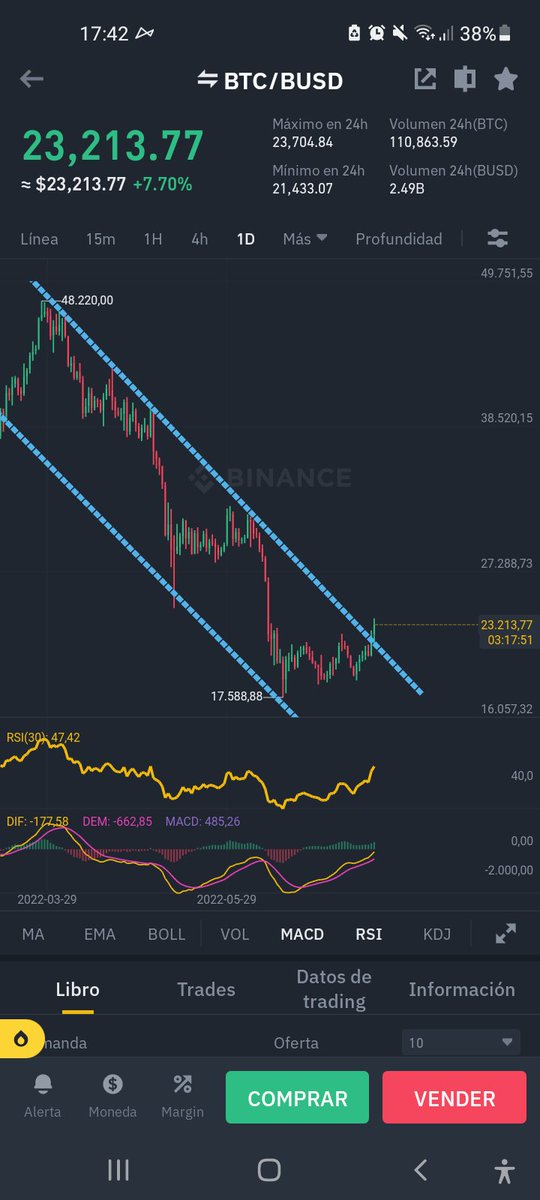 #Btc cambio de tendencia?