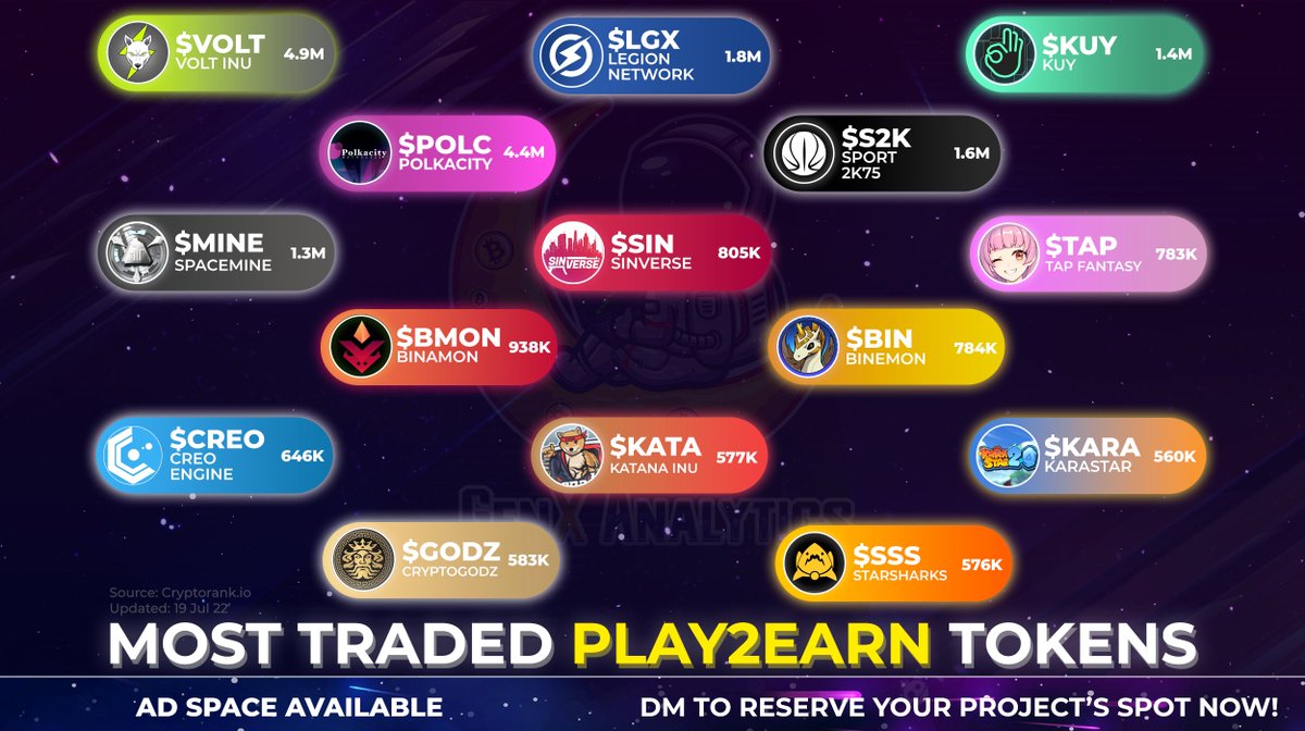 GenxAnalytics's tweet image. Representing a MASSIVE PERCENTAGE🥧 of the overall Trading Volume in #GameFi / #PlayToEarn🧙‍♂️💸

Which #NFT-Gaming Project is up-next and due to blow up in 2022?🤔🚀

$VOLT $LGX $KUY $POLC #S2K $MINE $SIN $TAP $BMON $BIN $CREO $KATA $KARA $GODZ $SSS

🗨️GenX discord.gg/CdHKA9Vu