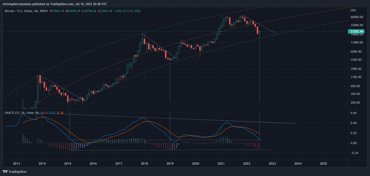 davthewave's tweet photo. The #Bitcoin monthly MACD, the terror of the hyper-bulls at the top, looking very interesting. 

Let's see how this month closes. https://t.co/W56MckK9F7