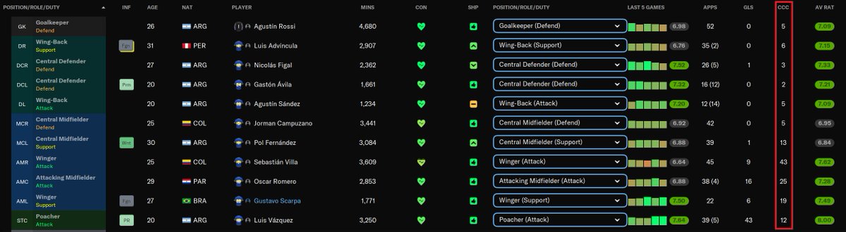 FM_Stag's tweet image. #FM22 tip.

Stop judging your creative players by their Assist numbers. Instead look at their number of Chances Created. That&apos;s how many times they played a pass which created a shooting opportunity of more than 0.15 xG. It&apos;s not the creator&apos;s fault if the strikers don&apos;t finish!