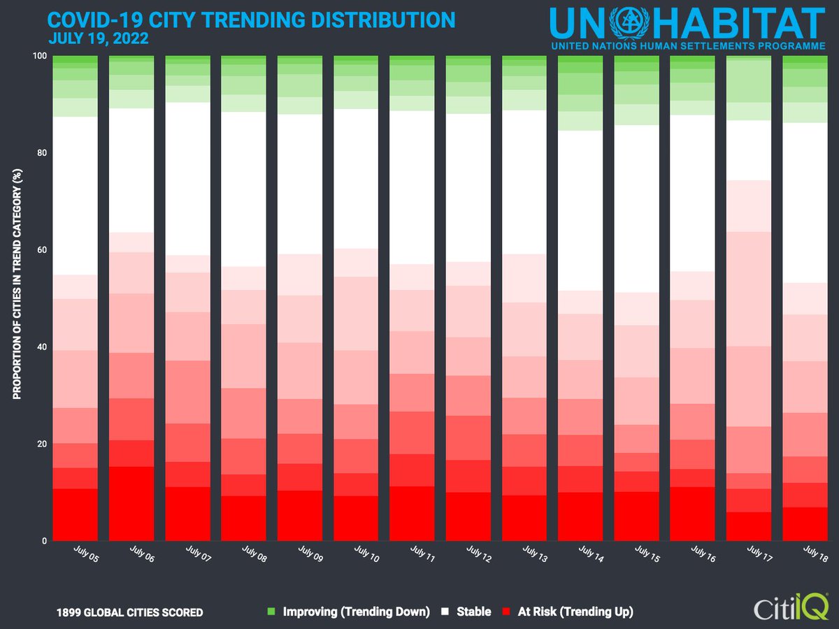 Data visualization showing the last two weeks of city trend distributions by day. 
 
Visit our COVID-19 city tracker in collaboration with <a href="/UNHABITAT/">UN-Habitat</a> at unhabitat.citiiq.com
 
#unhabitat #covid19 #covid19response #dataviz