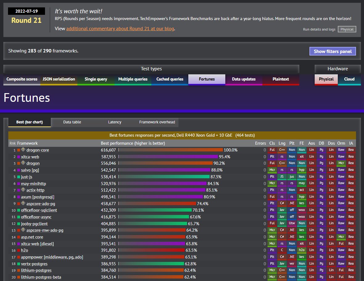 TFBenchmarks's tweet image. It&apos;s been a while. With over 1k pull requests processed since our last round and help from countless members of the community, we&apos;re happy to announce Round 21 has finally landed. #tfb techempower.com/benchmarks/#se…