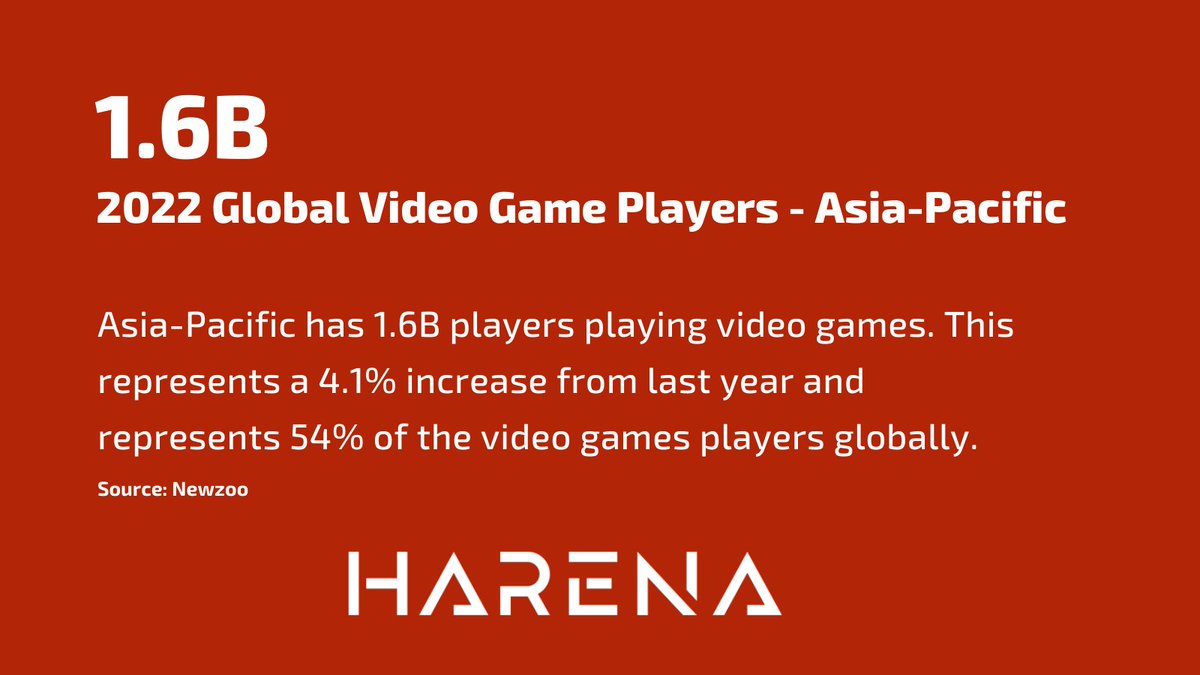 1.6B video game players are in the Asia-Pacific region. The region still houses some of the fastest growing markets worldwide. 
source: <a href="/NewzooHQ/">Newzoo</a>
#gaming #esports