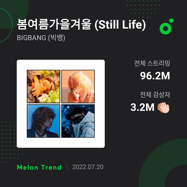 MChartBIGBANG's tweet photo. • Still Life reached 96.2 Million streams and 3.2 million unique listeners on MelOn!

#BIGBANG_StillLife
#빅뱅 #BIGBANG https://t.co/TkZp8YHgff