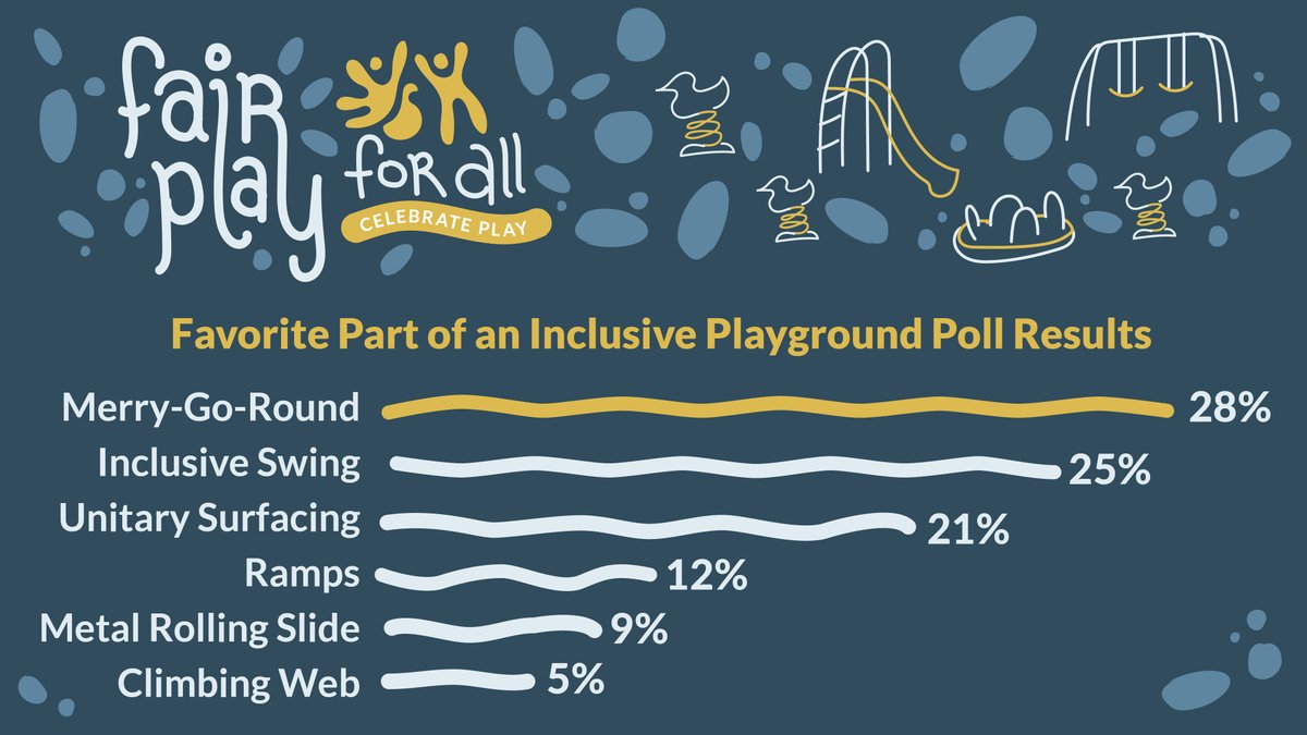That's a wrap on Fair Play for All: Celebrate Play! for this year.  Based on the votes, here is what you chose as your favorite part of an inclusive playground. 

On June 26th we will announce the winners on the Disability Garrison podcast.

Listen In → gtindependence.com/disability-gar…