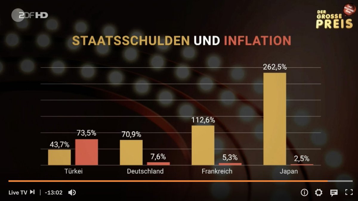 Je mehr Menschen verstehen, dass es keinen belastbaren Zusammenhang zwischen Geldmenge/Inflation und Staatsschulden/Inflation gibt, desto weniger Ausreden haben Konservative und Liberale, wenn sie gegen Entlastungen argumentieren. Danke #DieAnstalt für die heutige Folge!