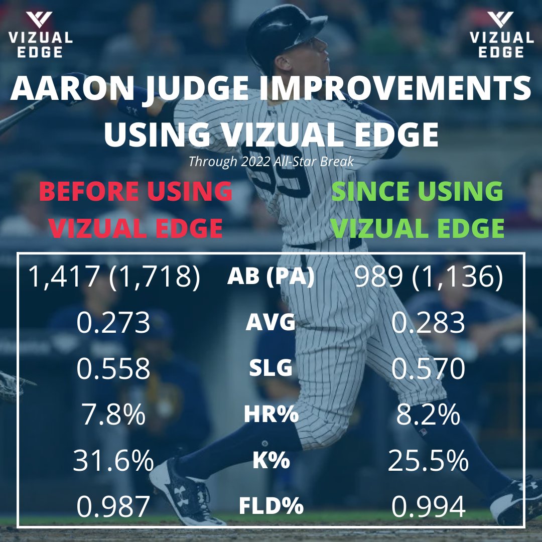 VizualEdge's tweet photo. The current @MLB HR leader, 2022 All-Star & leading candidate for MVP, @TheJudge44 has been working on his visual skills with us over the last couple of seasons & the impact is clear! #WinningIsInSight #BaseballTraining #VisionTraining #EyeTraining https://t.co/RVDM6tSThT