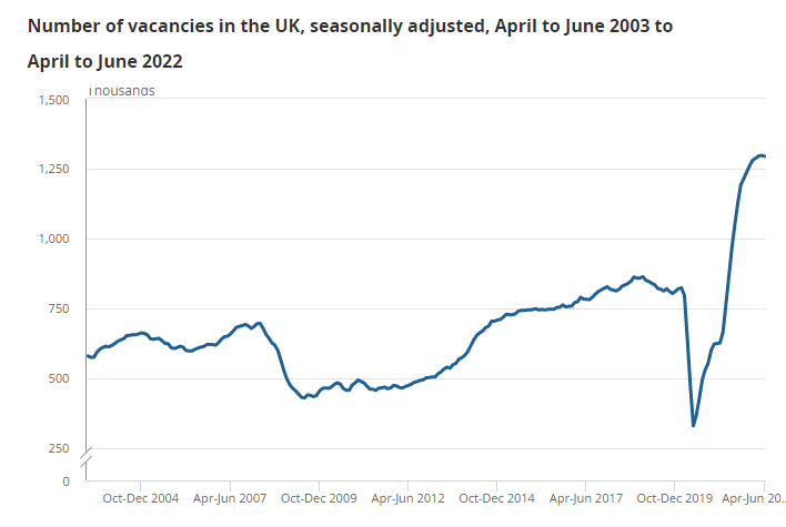 BenChu_'s tweet photo. UK vacancies are still close to record highs.

Is that because the economy is so *strong*, as the Chancellor argues?

Or because the post-pandemic labour supply is so *weak* ?

I'll tackle this tonight on #Newsnight with our #globaltracker project

Join us on BBC2 from 2230 https://t.co/GbiDCI1LT2