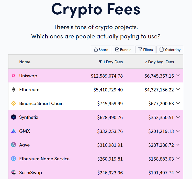 What's all that racket? I'm trying to sleep 🥱

Oh, it's the daily <a href="/CryptoFeesInfo/">CryptoFees.info</a> print 🥱

$628,000 directly to $SNX stakers 🥱

I guess that's what $230M daily volume gets you 🥱

I sleep 🛌