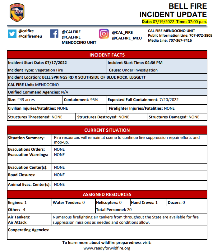 CAL_FIRE's tweet image. #BellFire off Bell Springs Road at Southside of Blue Rock in Mendocino County remains 43 acres and 95% contained. @CALFIRE_MEU

 fire.ca.gov/incidents/2022…