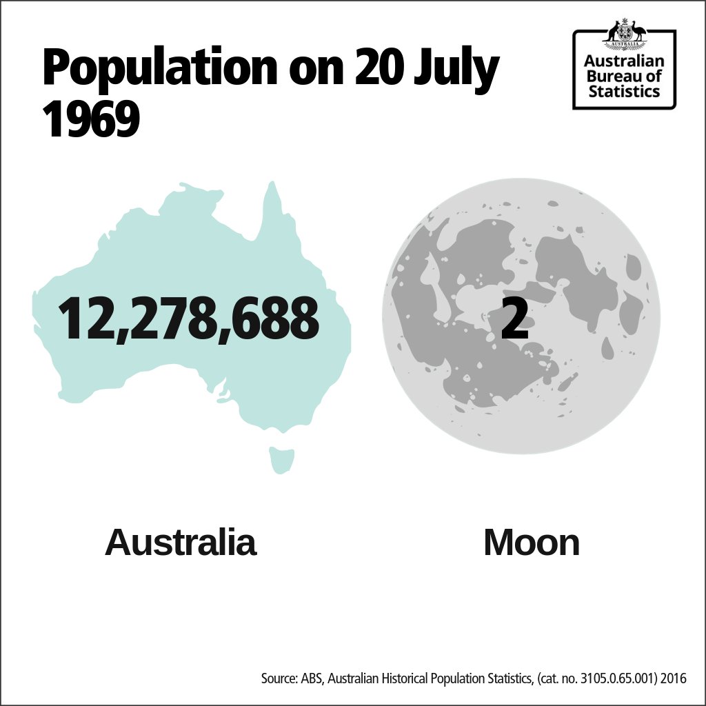 On 20 July 1969 there were 12.3 million people in Australia, compared to just 2 on the moon 🌕🚀🤣