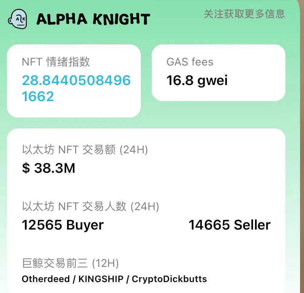 alphaknightnft's tweet photo. #ALPHAKNIGHT
#NFTs
交易量和交易人数下滑明显,排名前二的猴地和大猴的交易额仅在500E左右,NFT行情和币圈行情之前一直有轮动效应,希望这轮大盘回暖后图片能紧跟其后来一波涨幅。 https://t.co/oxxhthaMm8