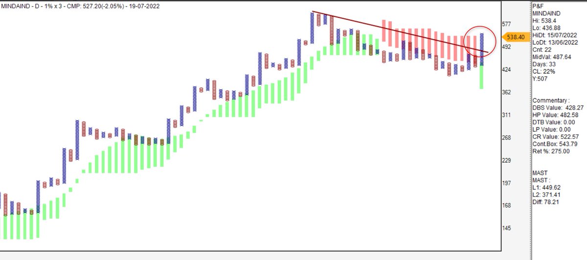 srvithal388's tweet image. #AnchorSupport Pattern helps identify correction is over &amp;amp; price is resuming the earlier trend. 

1. Find stocks with anchor support patterns after a correction from a significant top

2. Draw trendline from swing top 

3. Breakout above down sloping trendline

trade FT DTB