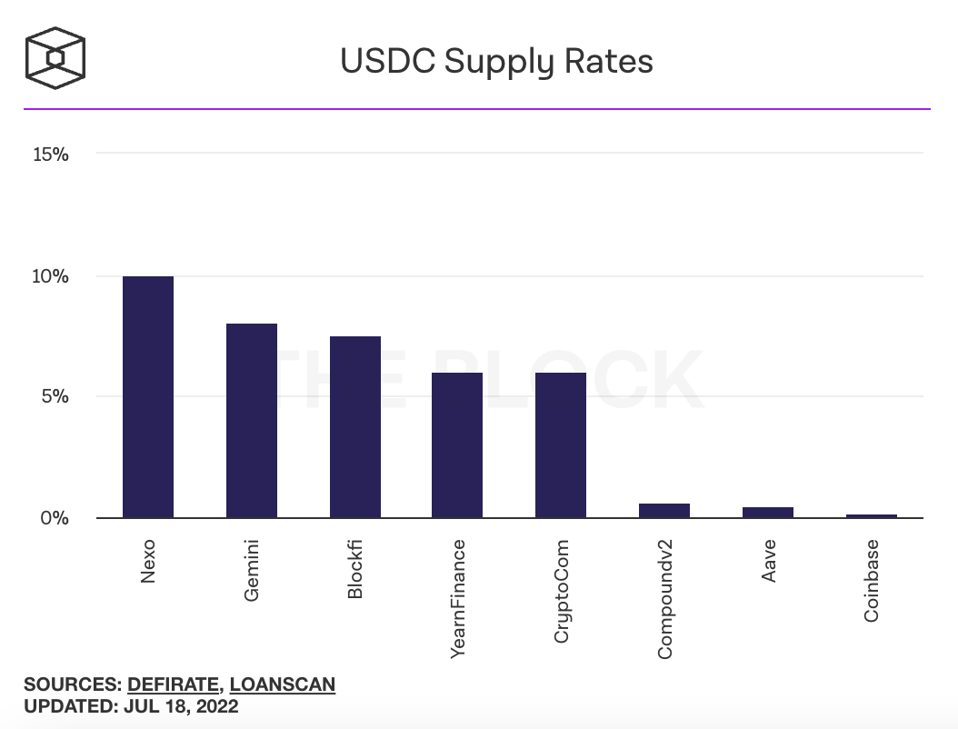 10xcryptorocket's tweet photo. 借贷平台的暴雷，让高利率一去不返，目前 USDC / USDT 最高的是 Nexo，提供 10%。不过前段时间也有传闻说资不抵债，创始人虽然回应了，但大家也要小心一些。#加密货币 #USDTether #USDC #NEXO #cryptocurrency https://t.co/jpJwuFhhrG