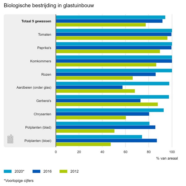95 procent tuinbouwareaal doet aan biologische bestrijding
groentennieuws.nl/article/944611…