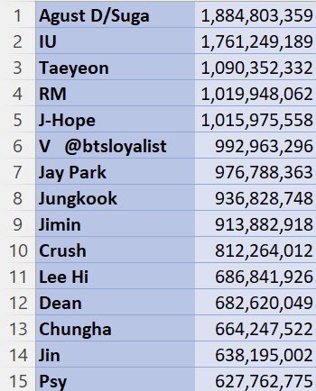 btsloyalist's tweet image. The top 15 most streamed Korean soloists of all time on Spotify (across all credits)

Yoongi is the most streamed Korean soloist on Spotify

Every member of bts is in the top 15

J-Hope is the 3rd bts member and 5th Korean soloist overall to surpass 1 billion streams on Spotify!