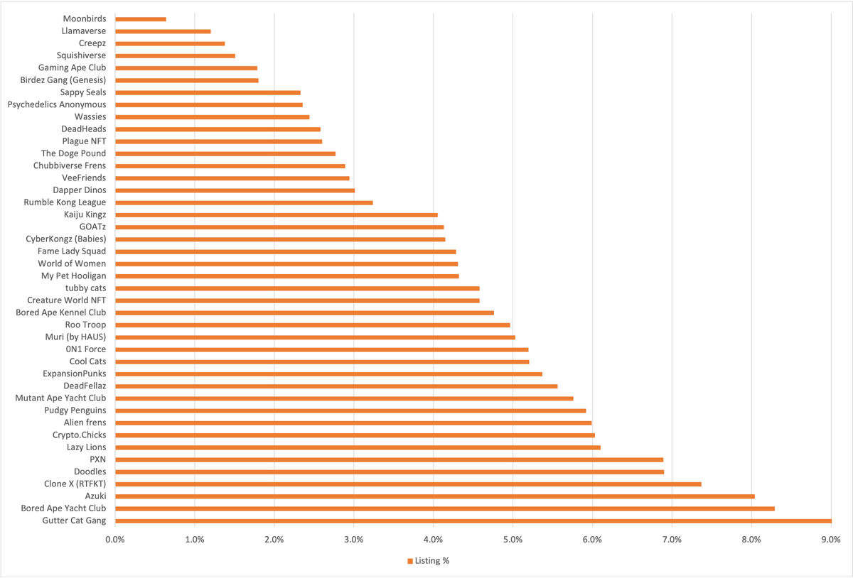Least listed NFT project: <a href="/moonbirds/">Moonbirds</a> 🏆

- Biggest listing drops: <a href="/psychedelic_nft/">Psychedelics Anonymous</a> , <a href="/chubbiverse/">Chubbiverse</a> &amp; <a href="/ThePlagueNFT/">The Plague Of Frogs 🐸</a> 💪

- <a href="/GamingApeClub/">Gaming Ape Club</a> moves into top 5! 🥳

- Big SPIKE in listings for <a href="/GutterCatGang/">Gutter Cat Gang</a> 🤨