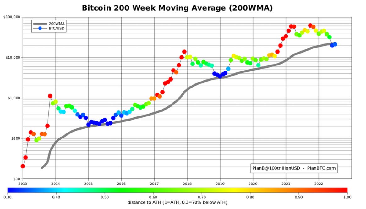 June 2022 was the first #bitcoin  monthly close below 200 week moving average (200WMA) ever. Now we are seeing a nice bounce back from the lowest levels. Would not surprise me if BTC closes July above 200WMA ($22K) again.