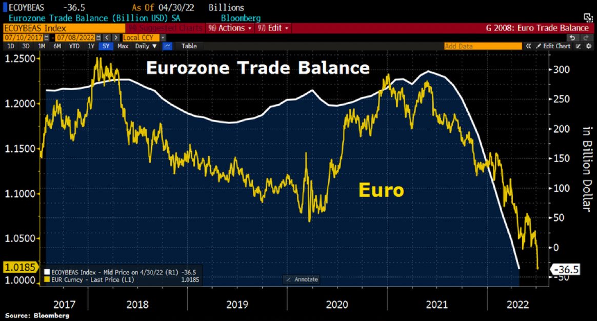 This chart shows why #Euro crashed to near parity w/Dollar this week. Eurozone's trade surpluses have been completely wiped out b/c of energy crisis. #Germany has slipped into trade deficit for 1st time in 31yrs, shortfalls in trade were also observed in France &amp; other countries.