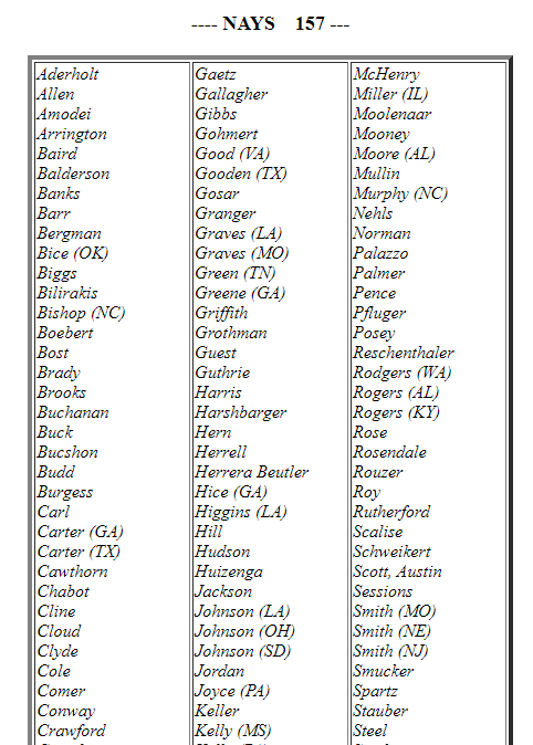 RepDonBeyer's tweet photo. 157 House Republicans just voted against marriage equality. Here is the list: 
https://t.co/jlDy412UV7 https://t.co/St23kLKjNh