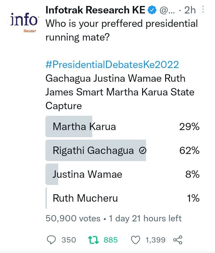 Amkeni. @Infotrakltd  deleted the poll they were running here on Twitter on our most preferred running mate. The kitchen is hot. Tuliweka receipt #DeputyPresidentialDebate2022
The DO #ironlady #Aibu