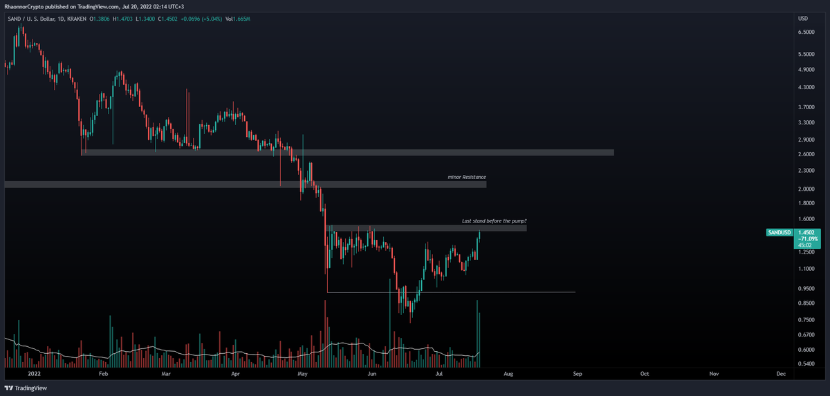 rhaonnor's tweet photo. One more are #altcoin that is struggling to break the range.
#Sandox still in range.
As long as it remains inside this range it’s not wise to go long. Instead wait for $Sand to flip $1.49 and then open your longs.
The resistance level near $2.05 is quite weak but it... https://t.co/i32rIuYiHj