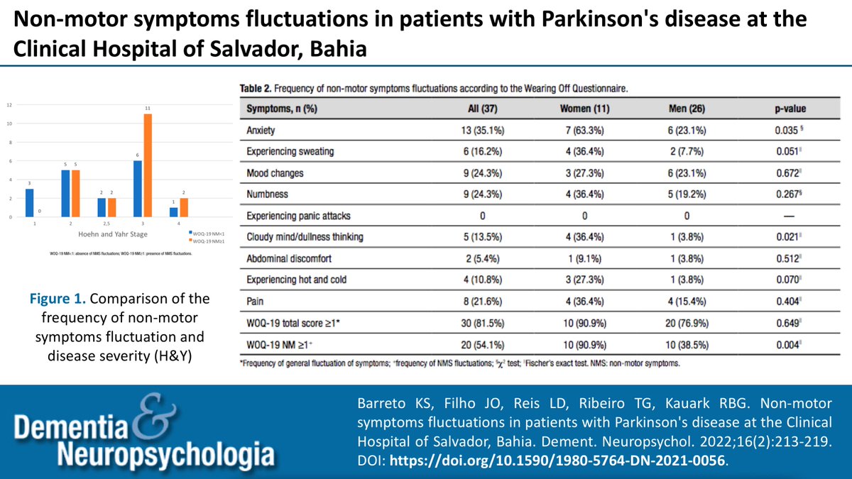 Non-motor symptoms fluctuations in patients with Parkinson's disease at the Clinical Hospital of Salvador, Bahia. bit.ly/3cohViM. #openaccess #Parkinsonsdisease