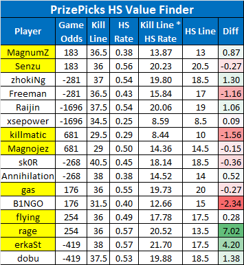 LinkDFS's tweet photo. PrizePicks CSGO Projection Models for 7/20 --

Likes and retweets appreciated. https://t.co/S3Vmj7LzMm