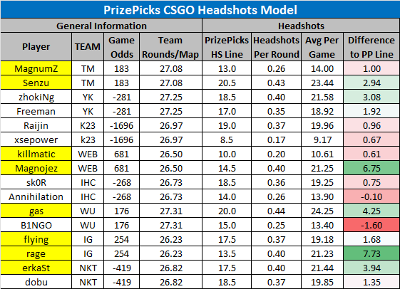 LinkDFS's tweet photo. PrizePicks CSGO Projection Models for 7/20 --

Likes and retweets appreciated. https://t.co/S3Vmj7LzMm