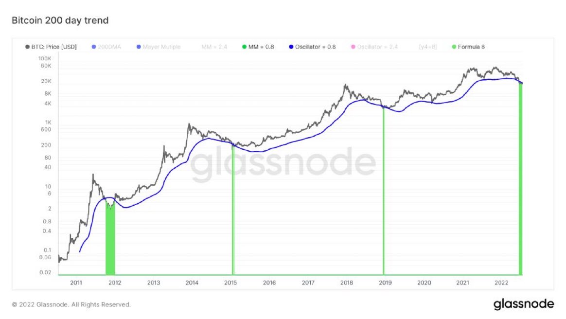 Bitcoin has only been this far below its 200-day moving average a handful of times (<2%), each of which looked terrifying to buy at the moment, but terrifyingly obvious in hindsight.