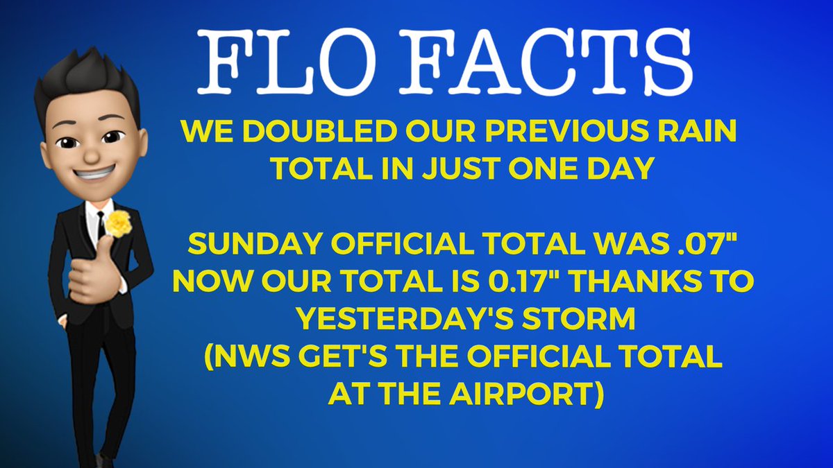 TeddFlorendo's tweet photo. MORE RAIN PLEASE? While not all neighborhoods got rain yesterday, we did get enough at the airport to double our yearly total in just one day.
#WeatherNow #TeddSaid #MostAccurate #LiveLocalNow #Stormtracker8
https://t.co/WwcW4Yzvjp https://t.co/mVRSKZlWMd